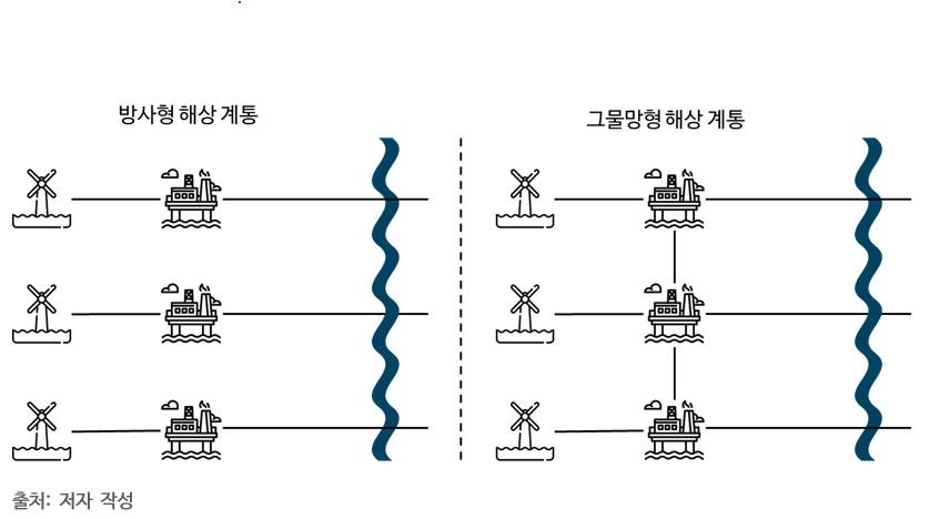 방사형 해상 계통과 그물망형 해상 계통 비교