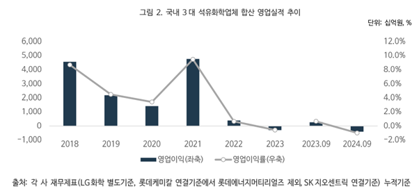 국내 3대 석유화학업체 합산 영업실적 추이